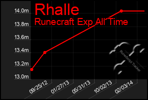 Total Graph of Rhalle
