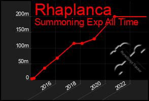 Total Graph of Rhaplanca