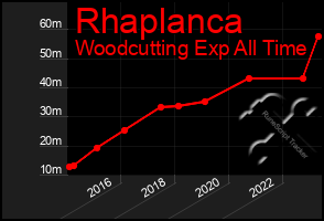 Total Graph of Rhaplanca