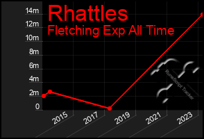 Total Graph of Rhattles