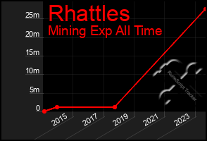 Total Graph of Rhattles