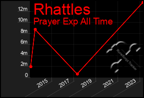 Total Graph of Rhattles