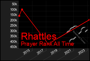 Total Graph of Rhattles