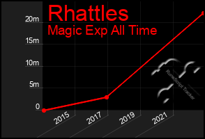 Total Graph of Rhattles