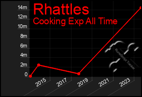 Total Graph of Rhattles