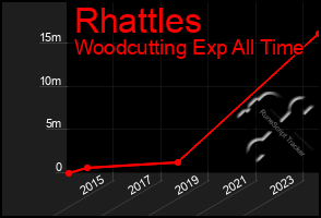 Total Graph of Rhattles