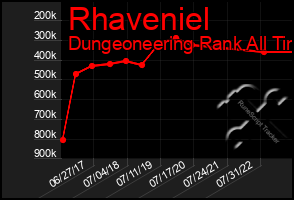 Total Graph of Rhaveniel