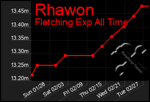 Total Graph of Rhawon