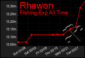 Total Graph of Rhawon