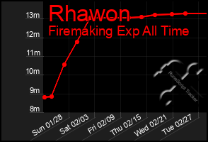 Total Graph of Rhawon