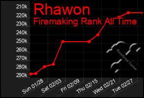 Total Graph of Rhawon