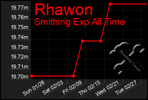 Total Graph of Rhawon