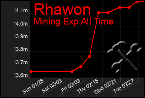 Total Graph of Rhawon