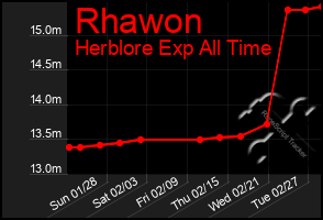 Total Graph of Rhawon