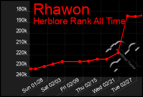 Total Graph of Rhawon