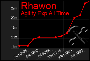 Total Graph of Rhawon