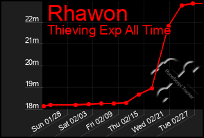 Total Graph of Rhawon