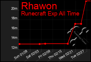 Total Graph of Rhawon