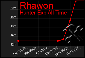 Total Graph of Rhawon