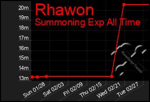 Total Graph of Rhawon