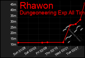 Total Graph of Rhawon