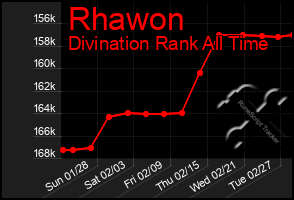 Total Graph of Rhawon