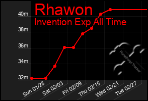 Total Graph of Rhawon