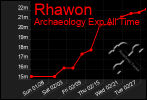 Total Graph of Rhawon