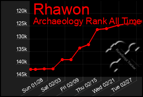 Total Graph of Rhawon