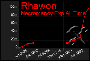 Total Graph of Rhawon