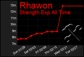 Total Graph of Rhawon