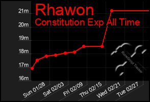 Total Graph of Rhawon