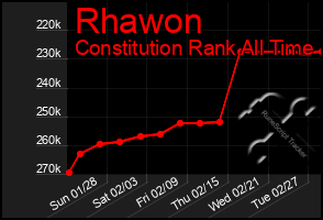 Total Graph of Rhawon