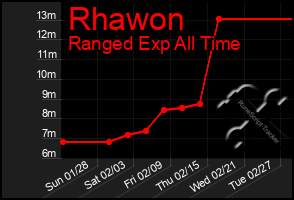 Total Graph of Rhawon