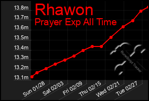 Total Graph of Rhawon