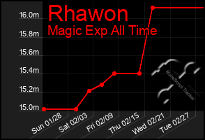 Total Graph of Rhawon