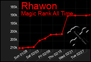 Total Graph of Rhawon