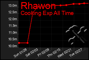 Total Graph of Rhawon