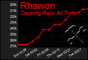 Total Graph of Rhawon