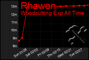 Total Graph of Rhawon