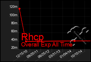 Total Graph of Rhcp