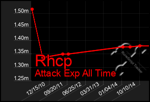 Total Graph of Rhcp