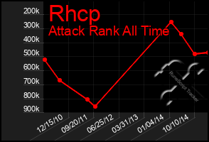 Total Graph of Rhcp
