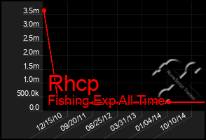 Total Graph of Rhcp