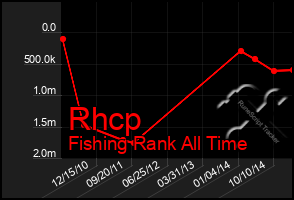 Total Graph of Rhcp