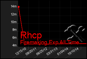 Total Graph of Rhcp