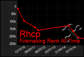 Total Graph of Rhcp