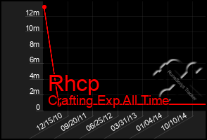 Total Graph of Rhcp