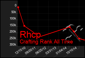 Total Graph of Rhcp