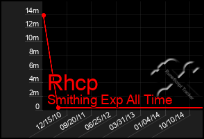 Total Graph of Rhcp